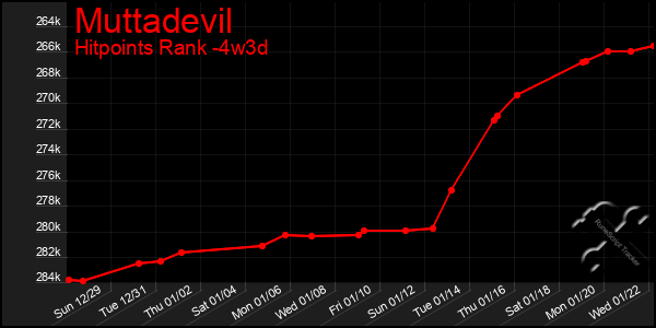 Last 31 Days Graph of Muttadevil