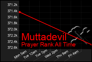 Total Graph of Muttadevil