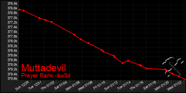 Last 31 Days Graph of Muttadevil