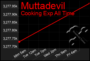 Total Graph of Muttadevil