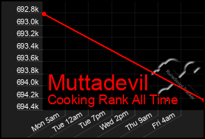 Total Graph of Muttadevil