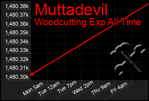 Total Graph of Muttadevil