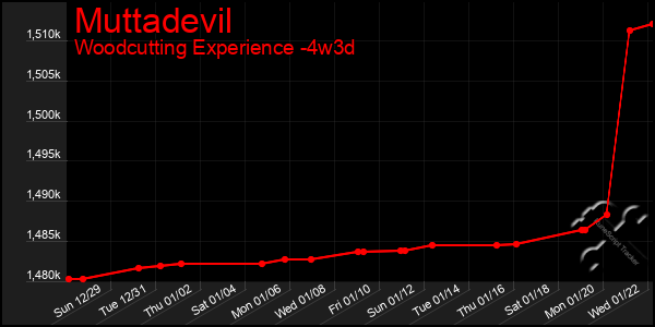 Last 31 Days Graph of Muttadevil