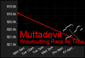 Total Graph of Muttadevil