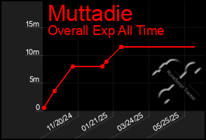 Total Graph of Muttadie