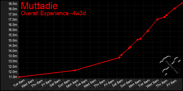 Last 31 Days Graph of Muttadie