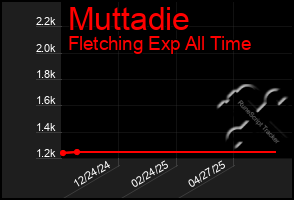 Total Graph of Muttadie