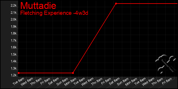 Last 31 Days Graph of Muttadie