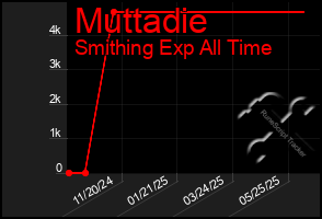 Total Graph of Muttadie