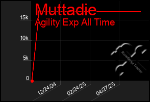 Total Graph of Muttadie