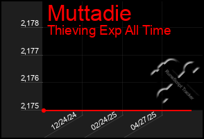 Total Graph of Muttadie