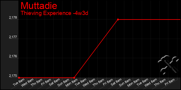 Last 31 Days Graph of Muttadie