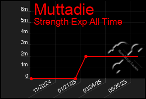 Total Graph of Muttadie