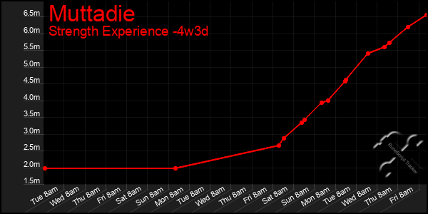 Last 31 Days Graph of Muttadie