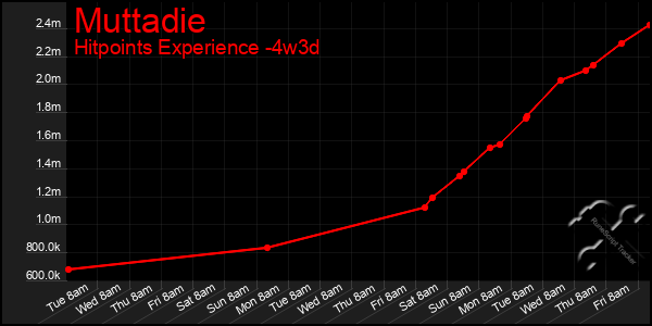 Last 31 Days Graph of Muttadie