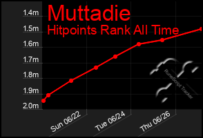 Total Graph of Muttadie
