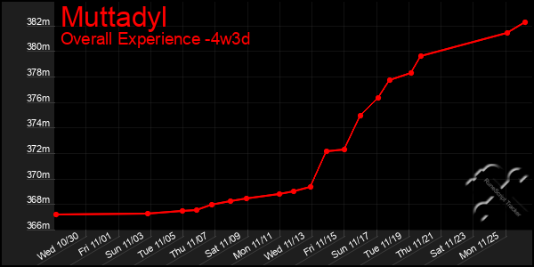 Last 31 Days Graph of Muttadyl