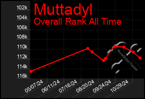 Total Graph of Muttadyl