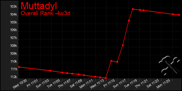 Last 31 Days Graph of Muttadyl