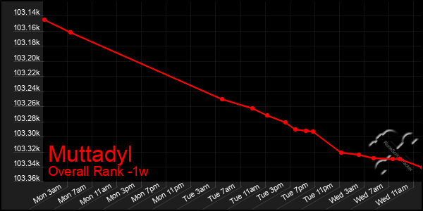 Last 7 Days Graph of Muttadyl