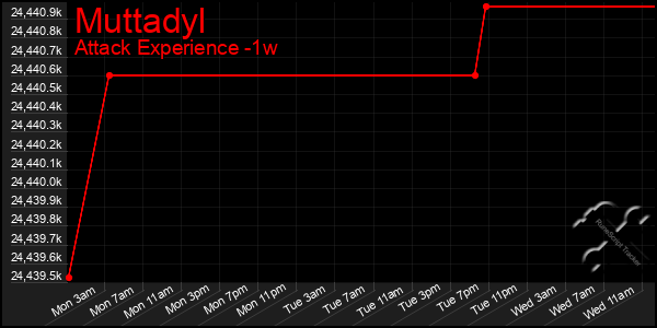 Last 7 Days Graph of Muttadyl