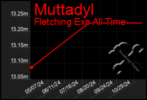 Total Graph of Muttadyl