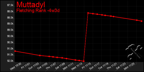 Last 31 Days Graph of Muttadyl