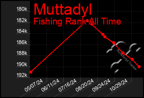 Total Graph of Muttadyl