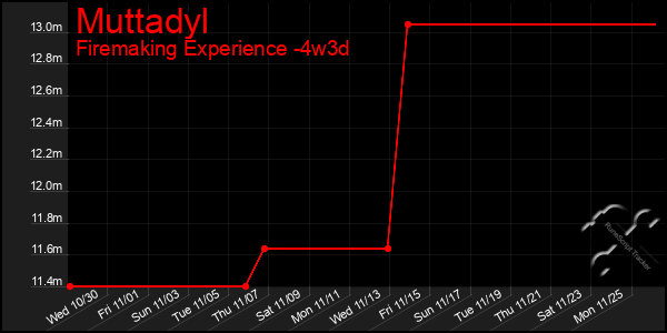 Last 31 Days Graph of Muttadyl