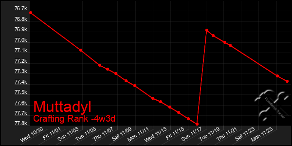 Last 31 Days Graph of Muttadyl