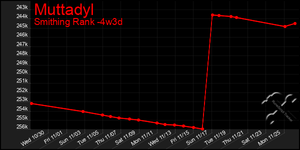 Last 31 Days Graph of Muttadyl