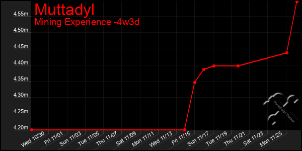 Last 31 Days Graph of Muttadyl