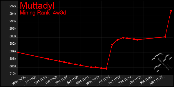 Last 31 Days Graph of Muttadyl