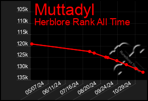 Total Graph of Muttadyl