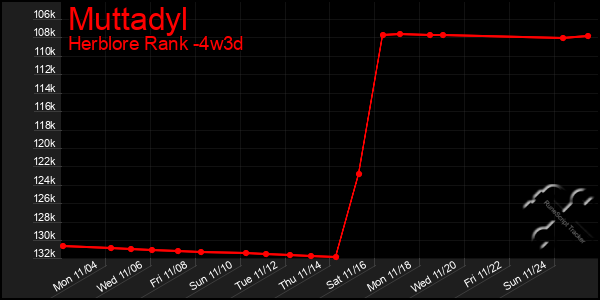 Last 31 Days Graph of Muttadyl