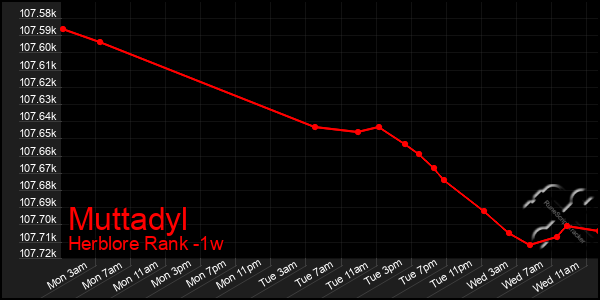 Last 7 Days Graph of Muttadyl