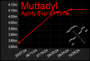 Total Graph of Muttadyl