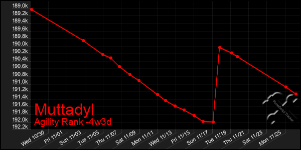 Last 31 Days Graph of Muttadyl