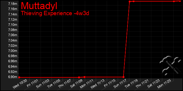 Last 31 Days Graph of Muttadyl