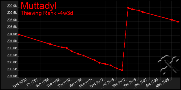 Last 31 Days Graph of Muttadyl