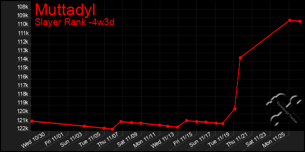 Last 31 Days Graph of Muttadyl