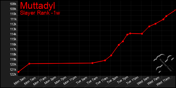 Last 7 Days Graph of Muttadyl