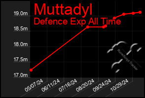 Total Graph of Muttadyl