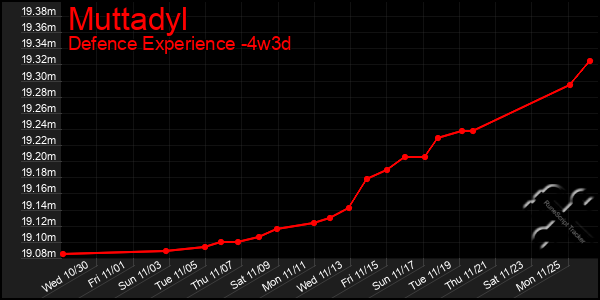 Last 31 Days Graph of Muttadyl