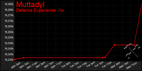 Last 7 Days Graph of Muttadyl