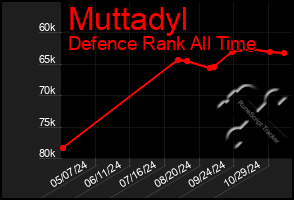 Total Graph of Muttadyl