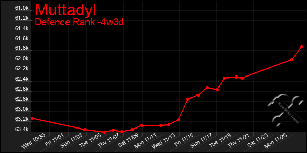 Last 31 Days Graph of Muttadyl