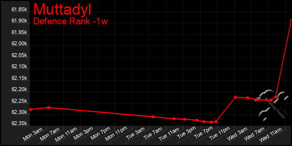 Last 7 Days Graph of Muttadyl