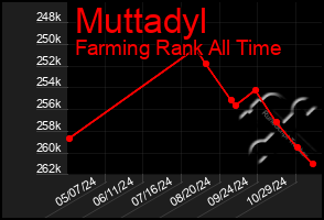 Total Graph of Muttadyl