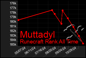 Total Graph of Muttadyl